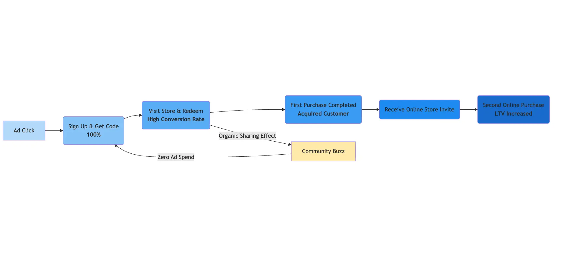 Diagram showing the full customer journey automation flow